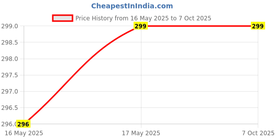 amazon.in Guance Blank Flip Key Cover Black Color Universal for Royal Enfield Classic Chrome BS4 Model Price History Graph from 16 May 2025 to 7 Oct 2025
