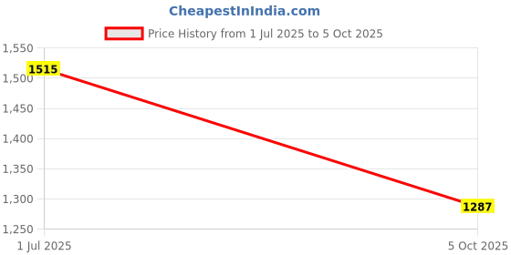 amazon.in Guance Free Flow Indori Silencer Exhaust with high chrome platting for Royal Enfield Classic 500 BS3 Model Price History Graph from 1 Jul 2025 to 5 Oct 2025