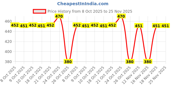 amazon.in Guance Glasswool Silencer Wrap Exhasut Heat Shield with 2 Clamp, 3 Meter Length for Universal for All Bikes & Bullets Models (3M Wrap, 2 Clamp) Price History Graph from 8 Oct 2025 to 24 Nov 2025