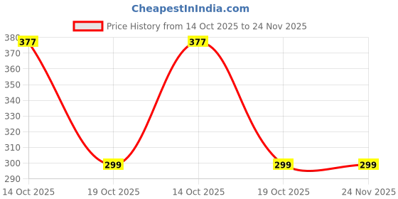 amazon.in Guance Glasswool Silencer Wrap,Exhasut Heat Shield with 2 Clamp 3 Meter Length for Yamaha YZF R15 V3 Price History Graph from 14 Oct 2025 to 23 Nov 2025