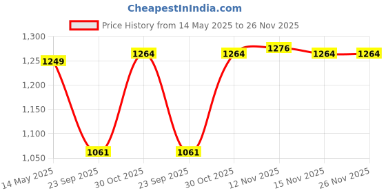 amazon.in Guance H4 9000Lm 6500K 36 W Led Automotive Headlight Bulbs Auto Conversion Driving Lamp 2 Led Chip Cool White For Bike Scooty and Bullet (1 Pcs) guance Price History Graph from 14 May 2025 to 26 Nov 2025