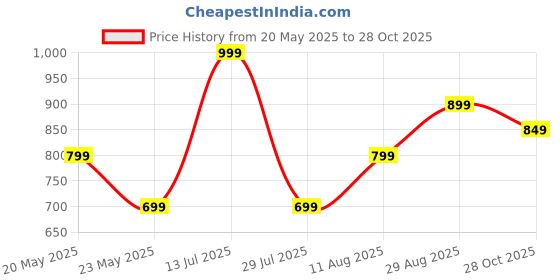 amazon.in Guance Imported Gear Knob 5/6-Speed Universal Leather Gear Knob with Red Stitch – Custom Manual Shifter Head compatiable with All Cars (1 Pcs, Gear Head Shifter) guance Price History Graph from 20 May 2025 to 28 Oct 2025
