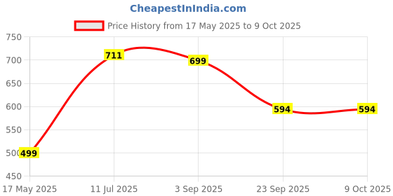 amazon.in Guance Momo Manual/Automatic Transmission Shifting Knob/Gear Knob for Swift Dezire 2017 guance Price History Graph from 17 May 2025 to 9 Oct 2025