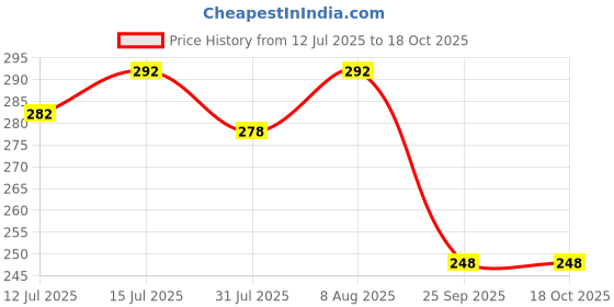 amazon.in Guance No Heat Net Motorcycle/Bike/Scooty Seat Cover for Activa 6G guance Price History Graph from 12 Jul 2025 to 18 Oct 2025
