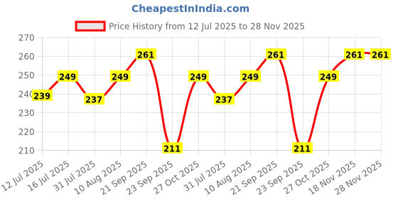 amazon.in Guance No Heat Net Motorcycle/Bike/Scooty Seat Cover for All Ola Scooters (1 Pcs) Price History Graph from 12 Jul 2025 to 28 Nov 2025