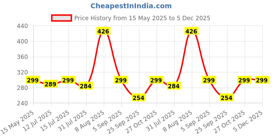 amazon.in Guance No Heat Net Motorcycle/Bike/Scooty Seat Cover for Honda Dio guance Price History Graph from 15 May 2025 to 5 Dec 2025