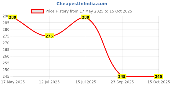amazon.in Guance No Heat Net Motorcycle/Bike/Scooty Seat Cover for Yamaha Cygnus Ray ZR guance Price History Graph from 17 May 2025 to 14 Oct 2025