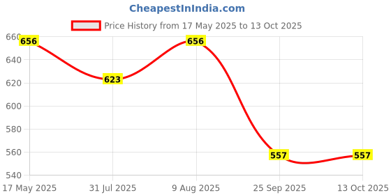 amazon.in Guance PU Leather Finish Machine Cut with Extra Cushion DesignThread Fitting Scooty Seat Cover Compatable with Ola Electric S1, S1 Pro, Air & S1X (Black,1Pcs) Price History Graph from 17 May 2025 to 13 Oct 2025