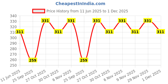 amazon.in Guance Strong Car Auto Towing Tow Cable with 2 Towing Hook Rope Heavy Duty 3 Ton 2.65Mtr for Hyundai Elite I20 2018 Price History Graph from 11 Jun 2025 to 1 Dec 2025