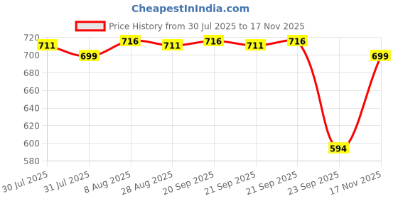 amazon.in Guance Universal Angular Car Auto Exhaust Muffler Tip Stainless Steel Pipe Chrome Trim Modified Bent Burnt Oval Exhaust Tail Car Rear Tail Throat Liner Accessories For Grand Vitara Price History Graph from 30 Jul 2025 to 17 Nov 2025