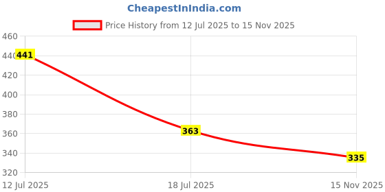 amazon.in Guance Universal Sound Simulator Car Turbo Sound Whistle Exhaust Pipe Turbo Sound Whistle Car Turbo for Datsun redi-GO 2020 guance Price History Graph from 12 Jul 2025 to 15 Nov 2025