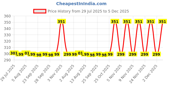 amazon.in Guance Universal Sound Simulator Car Turbo Sound Whistle Exhaust Pipe Turbo Sound Whistle Car Turbo For Honda City 2017 Price History Graph from 29 Jul 2025 to 5 Dec 2025