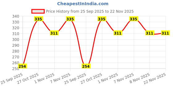 amazon.in Guance Universal Sound Simulator Car Turbo Sound Whistle Exhaust Pipe Turbo Sound Whistle Car Turbo for Hyundai Verna fluidic Grill 2014 Model Price History Graph from 25 Sep 2025 to 22 Nov 2025
