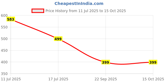 amazon.in Guance Universal Sound Simulator Car Turbo Sound Whistle Exhaust Pipe Turbo Sound Whistle Car Turbo For Swift Dezire 2017 guance Price History Graph from 11 Jul 2025 to 15 Oct 2025