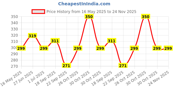 amazon.in Guance Universal Sound Simulator Car Turbo Sound Whistle Exhaust Pipe Turbo Sound Whistle Car Turbo For Volkswagen Ameo guance Price History Graph from 16 May 2025 to 23 Nov 2025