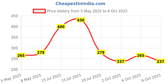 amazon.in Guance Universal Sound Simulator Car Turbo Sound Whistle Exhaust Pipe Turbo Sound Whistle Car Turbo Universal for All Cars Price History Graph from 5 May 2025 to 6 Oct 2025