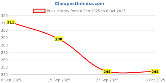 amazon.in GuanceUniversal Triangle Red 12 Led Brake Light With Flash Mode For Car Price History Graph from 6 Sep 2025 to 8 Oct 2025