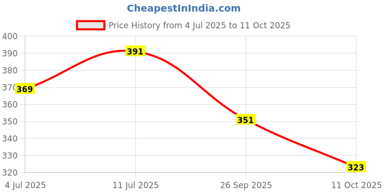 amazon.in Guaranteed Length & Thickness | URGO Aluminium Foil Roll - 72 Meters, 11 microns - Food Packaging, Wrapping, Storing, & Serving Price History Graph from 4 Jul 2025 to 11 Oct 2025