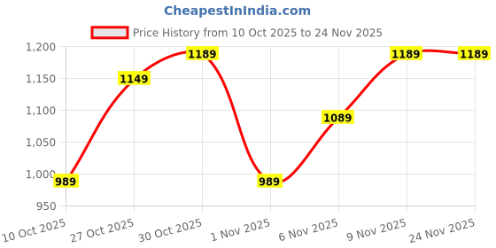 amazon.in Guard-Well 3MP Full HD Smart Wi-Fi CCTV Home Security Camera 360° with Pan Tilt Bulb Camera View & Talk 128GB SD Card Support (Not Included) Perfect for Home Office Monitoring (Light Camera) Price History Graph from 10 Oct 2025 to 24 Nov 2025