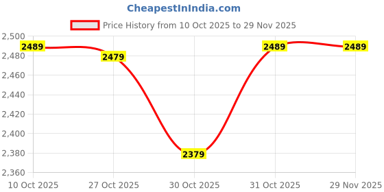 amazon.in Guard-Well WiFi 1080 P Security Camera, 2-Way Voice Call 10-15m Human Ear Level Pickup, 6MP Motion Detection 110-240V Rotatable IP66 Surveillance Camera for Outdoor (Dual Lens PTZ) Price History Graph from 10 Oct 2025 to 26 Nov 2025