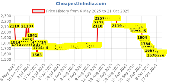 amazon.in nartgo Guardian Angel Spread Wings and Soar Charm Compatible with Pandora Charms Bracelets, Metal, No Gemstone nartgo Price History Graph from 6 May 2025 to 21 Oct 2025