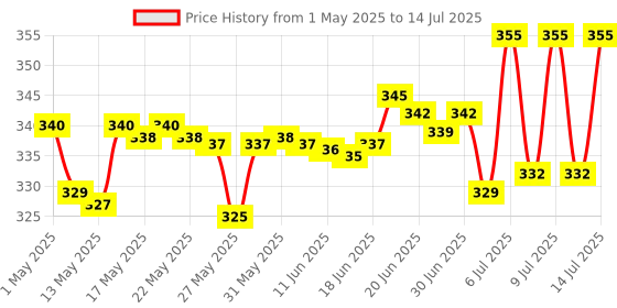 amazon.in Guardian Antivirus Total Security With Anti-Ransomware- 1Pc/1Year (Email Delivery In 2 Hours- No Cd) Price History Graph from 1 May 2025 to 14 Jul 2025