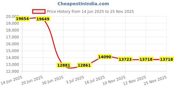 amazon.in Guardian Baseball Youth High Top Baseball Cleats for Boys and Girls Softball Cleats - Size 12 Little Kid to 7 Big Kid Price History Graph from 14 Jun 2025 to 24 Nov 2025