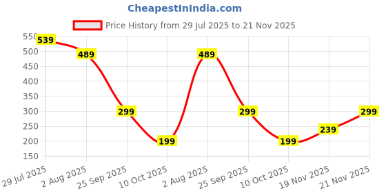 amazon.in mittijoy Guardian Bell for Bike, Angel Keychain with Symbolic Protection, Durable Metal Design for Motorcycle, Car, and Keys, Thoughtful Gift for All Occasions mittijoy Price History Graph from 29 Jul 2025 to 21 Nov 2025