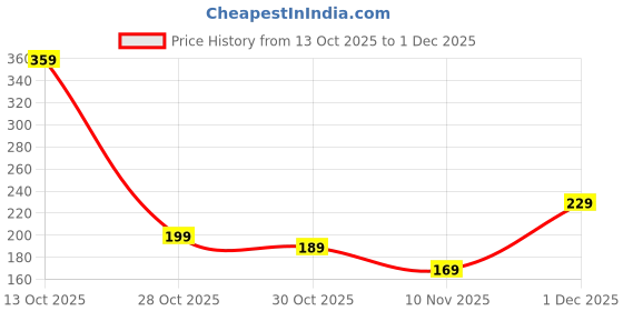 amazon.in Guardian Bell for Bike, Brass Guardian Bell Keychain for Motorcycle and Car, Keychains with Three Lions or Mantra Design, Modern Art Style Good Luck Charm Price History Graph from 13 Oct 2025 to 1 Dec 2025