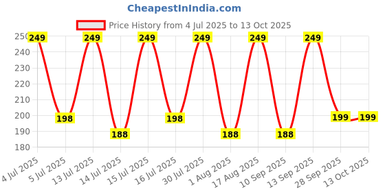 amazon.in gt gala time Guardian Bell Key Chain for Bike | Good Luck Charm Key-Chain | Tibetan Design | Good Luck KeyChain for Home, Car, Bike Key Ring gt gala time Price History Graph from 4 Jul 2025 to 13 Oct 2025