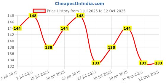 amazon.in Guardian Bell KeyChain for Bike and Car | Tibetan Key Chain Good Luck Key Chain (1 Pc) Price History Graph from 1 Jul 2025 to 12 Oct 2025