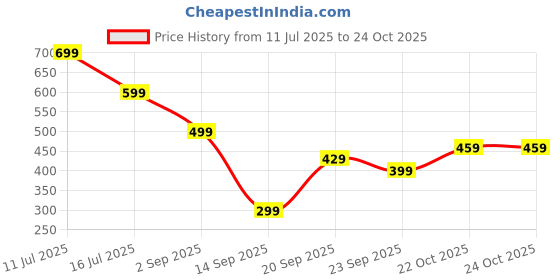 amazon.in carthome Guardian Bells, Guardian Bell For Bike, Elegant Angel Wings Charm Lucky Keychain for Man Husband As a Birthday Present Guardian Bell Motorcycle Gifts Keychain For Bike carthome Price History Graph from 11 Jul 2025 to 23 Oct 2025
