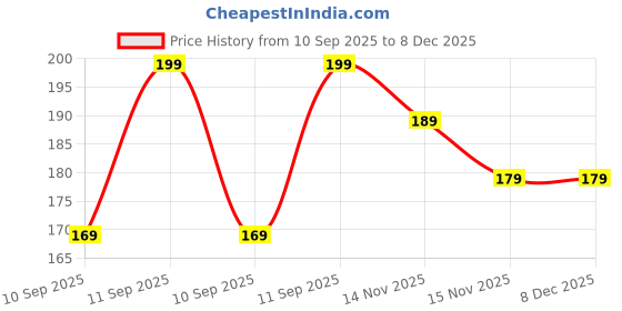 amazon.in shilpmart Guardian Golden Bell KeyChain Tibetan Decorative Temple Belll with Evil Eye & Black Hook Metal Keyring Good Luck Negative Energy Protection (Pack-1) shilpmart Price History Graph from 10 Sep 2025 to 7 Dec 2025