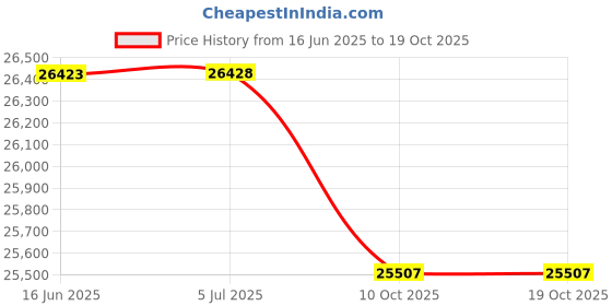 amazon.in Guardian Mats FlexStep Rubber Antifatigue Mat, Polypropylene, 36 x 60, Black Price History Graph from 16 Jun 2025 to 18 Oct 2025