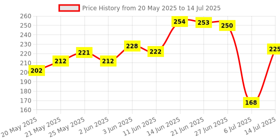 amazon.in Guardian NetSecure 1 User 1 Year Price History Graph from 20 May 2025 to 14 Jul 2025