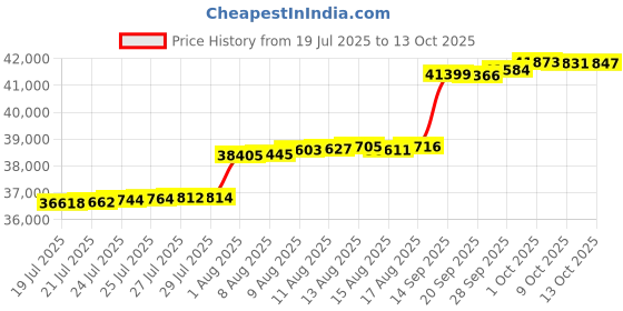 amazon.in Guardian Pool Spa Filter Replaces Pleatco: Pwwct150 C-8414 FC-1287 Jandy Waterway Plastics Clearwater II 150 Price History Graph from 19 Jul 2025 to 13 Oct 2025