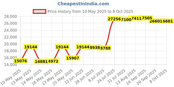 amazon.in Guardian Spa Filter Replaces Pleatco PMA45-2004-R Unicel C-8341 Filbur FC-1007 Master Spas Ft. Wayne Spas Price History Graph from 10 May 2025 to 7 Oct 2025