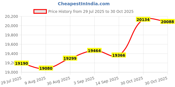 amazon.in Guardian Spa Filter Replaces Unicel 4CH-23 Pleatco PFF25TC-P4 Filbur FC-2400 Free Flo Spas Price History Graph from 29 Jul 2025 to 30 Oct 2025