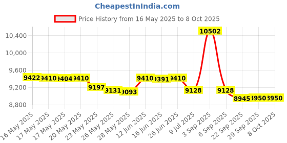 amazon.in Guardian Technologies Pureguardian H965 70-Hour Ultrasonic Cool Mist Humidifier, 1-Gallon Price History Graph from 16 May 2025 to 8 Oct 2025