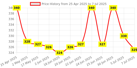 amazon.in Guardian Total Security 1 User 1 Year Price History Graph from 25 Apr 2025 to 7 Jul 2025