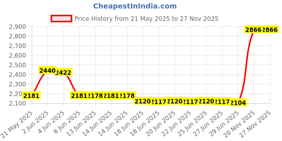 amazon.in Guardian® Yin Yang Black and White Motorcycle Biker Luck Gremlin Riding Bell or Key Ring Price History Graph from 21 May 2025 to 26 Nov 2025
