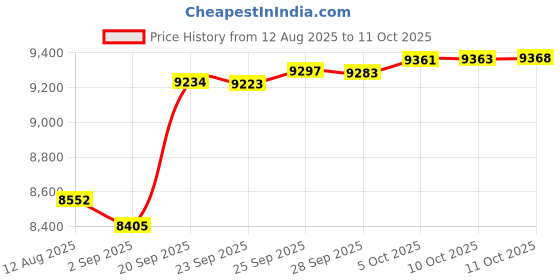amazon.in Guardmax Cot Mattress Protector Waterproof, Bed Bug Proof Zippered Style - Cot Cover (33x75) Price History Graph from 12 Aug 2025 to 11 Oct 2025