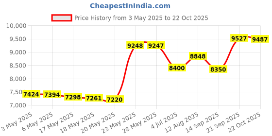 amazon.in Guardmax Polyester Zippered Style - Quiet Bedbug Proof/Waterproof Mattress Protector Cover (39"x75"x9" Twin Size ) Price History Graph from 3 May 2025 to 22 Oct 2025