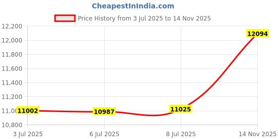 amazon.in Guardmax Zippered Box Spring Encasement - 100% Waterproof Box Spring Protector - Blocks Out Dirt, Dust, BedBugs, and Moisture - Hypoallergenic and Noiseless (California King 72" x 84" x 10") Price History Graph from 3 Jul 2025 to 14 Nov 2025