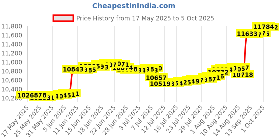 amazon.in Guardmax Zippered Box Spring Encasement - 100% Waterproof Box Spring Protector - Blocks Out Dirt, Dust, BedBugs, and Moisture - Hypoallergenic and Noiseless (King 78" x 80" x 10") guardmax Price History Graph from 17 May 2025 to 5 Oct 2025