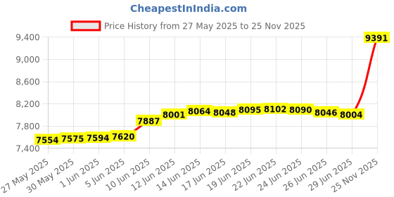 amazon.in Guardmax Zippered Box Spring Encasement - 100% Waterproof Box Spring Protector - Blocks Out Dirt, Dust, BedBugs, and Moisture - Hypoallergenic and Noiseless (Twin 39" x 75" x 10") Price History Graph from 27 May 2025 to 25 Nov 2025