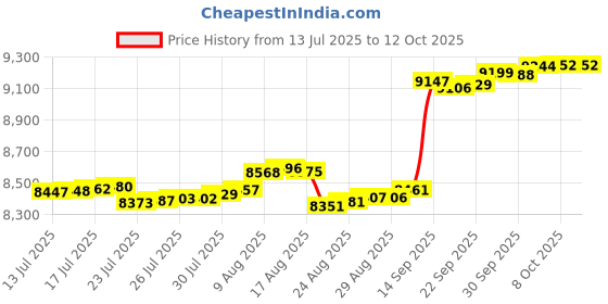 amazon.in Guardmax Zippered Box Spring Encasement - 100% Waterproof Box Spring Protector - Blocks Out Dirt, Dust, BedBugs, and Moisture - Hypoallergenic and Noiseless (Twin XL 39" x 80" X 10") Price History Graph from 13 Jul 2025 to 12 Oct 2025