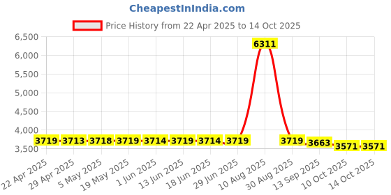 amazon.in GuardV Leather Case for Onyx Boox Poke 3 2 with Auto Sleep Wake Price History Graph from 22 Apr 2025 to 10 Oct 2025