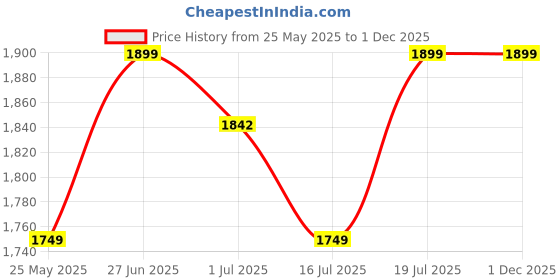 amazon.in GuardWell 4k Full HD 1080p Video and Audio Recorder, 32GB Memory Card HD Video Recording 90 Minutes, Pen Camera Portable - V8 Black Indoor (Pen Camera 32gb) (Pen Camera 1) Price History Graph from 25 May 2025 to 29 Nov 2025