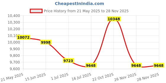amazon.in kiola designs Guatemala Map Shape Money Clip, NA, NA kiola designs Price History Graph from 21 May 2025 to 26 Nov 2025